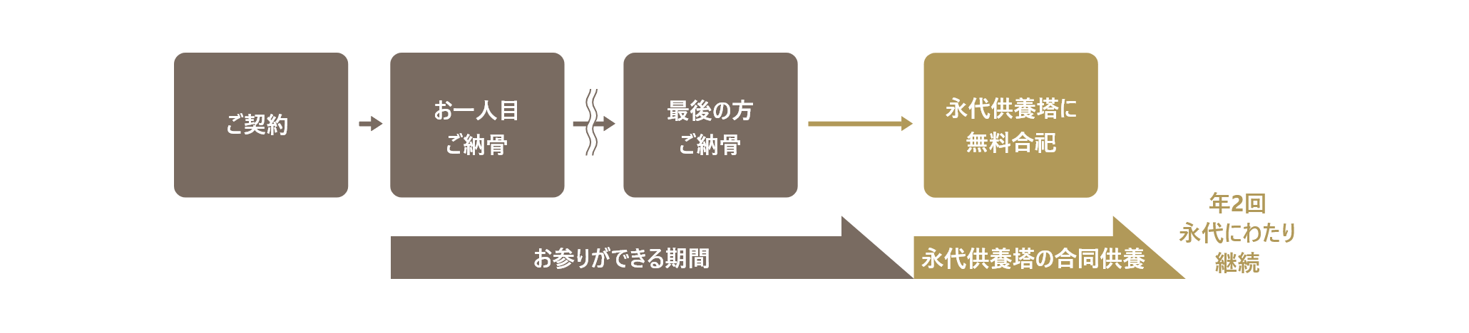 アンドペット樹木墓地「芝桜」（代々墓プラン）の仕組み