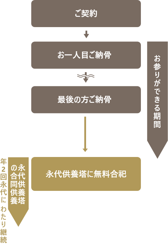 アンドペット樹木墓地「芝桜」（代々墓プラン）の仕組み