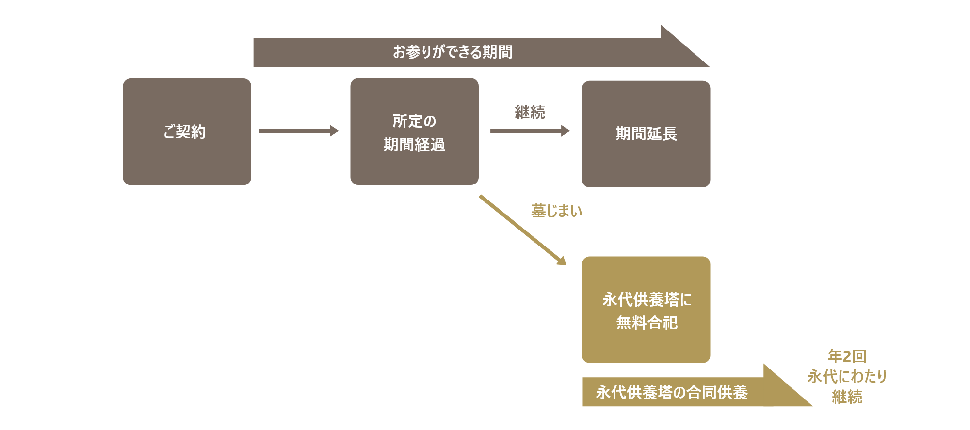 アンドペット樹木葬「芝桜」（期限付きプラン）の仕組み