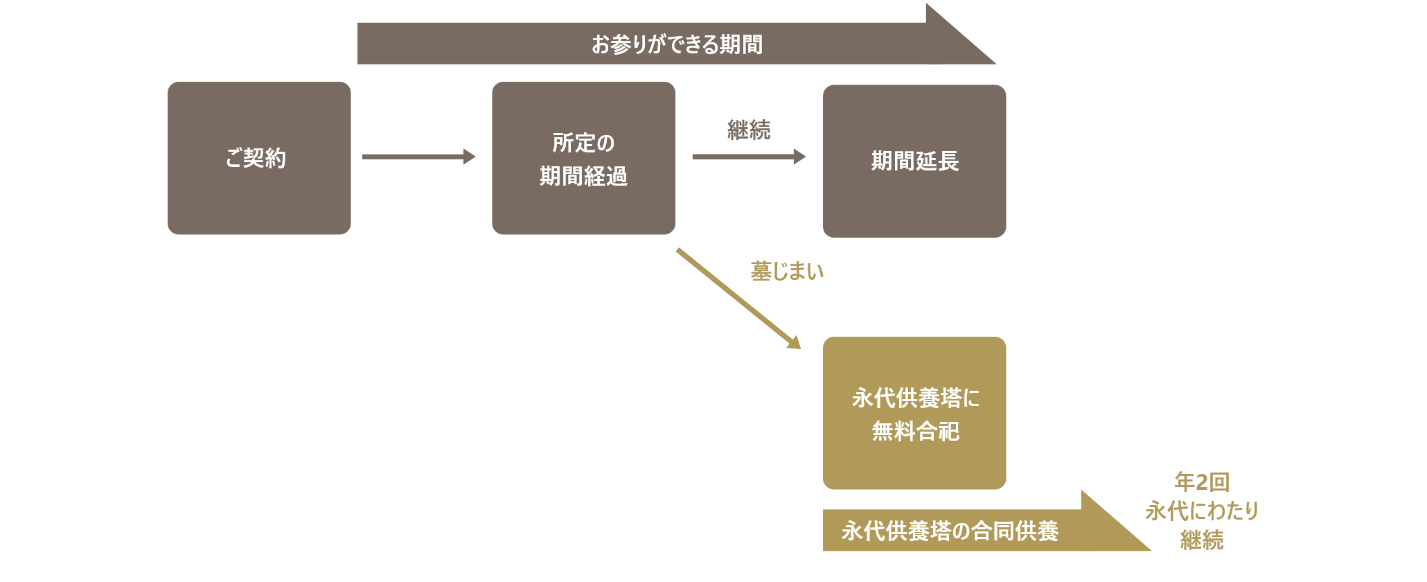 プランを選べるお墓「やすらぎ」（期限付きプラン）の仕組み