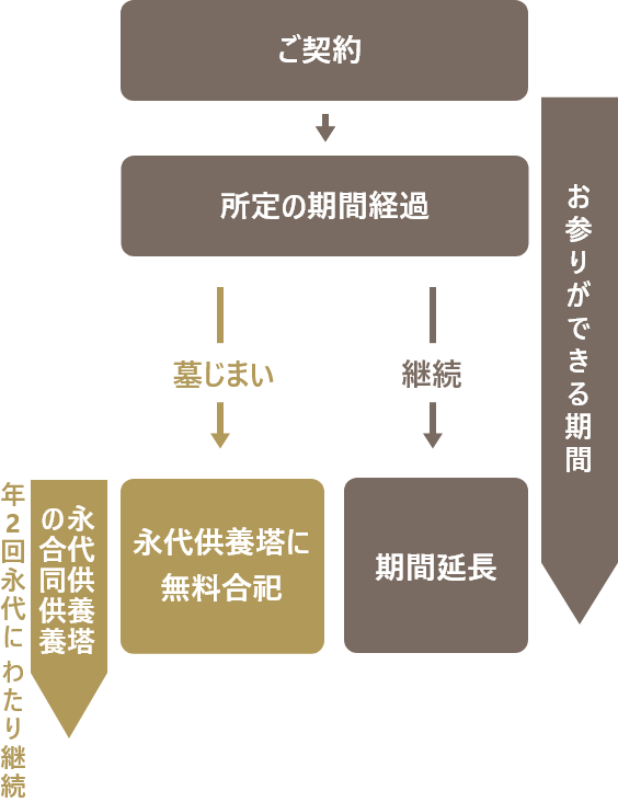 プランを選べるお墓「やすらぎ」（期限付きプラン）の仕組み