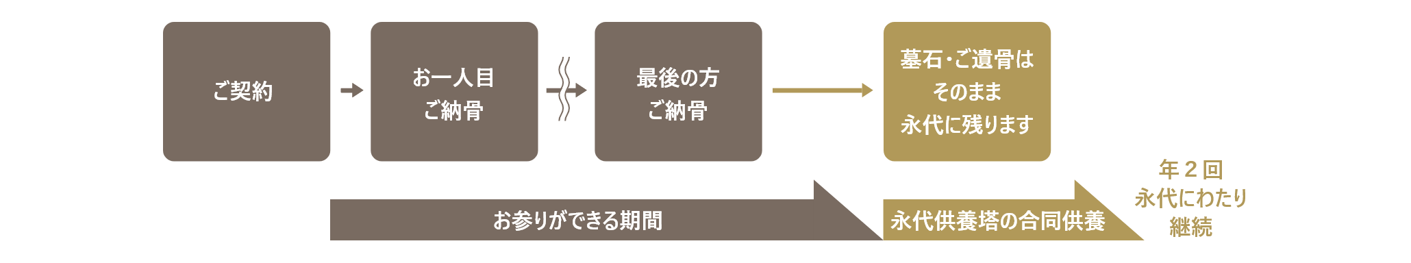 プランを選べるお墓「やすらぎ」（永代供養墓プラン）の仕組み