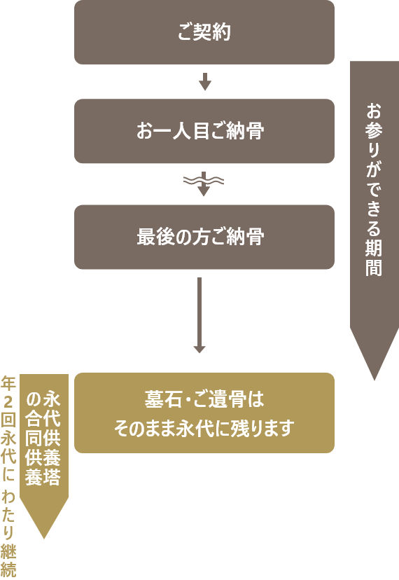 プランを選べるお墓「やすらぎ」（永代供養墓プラン）の仕組み