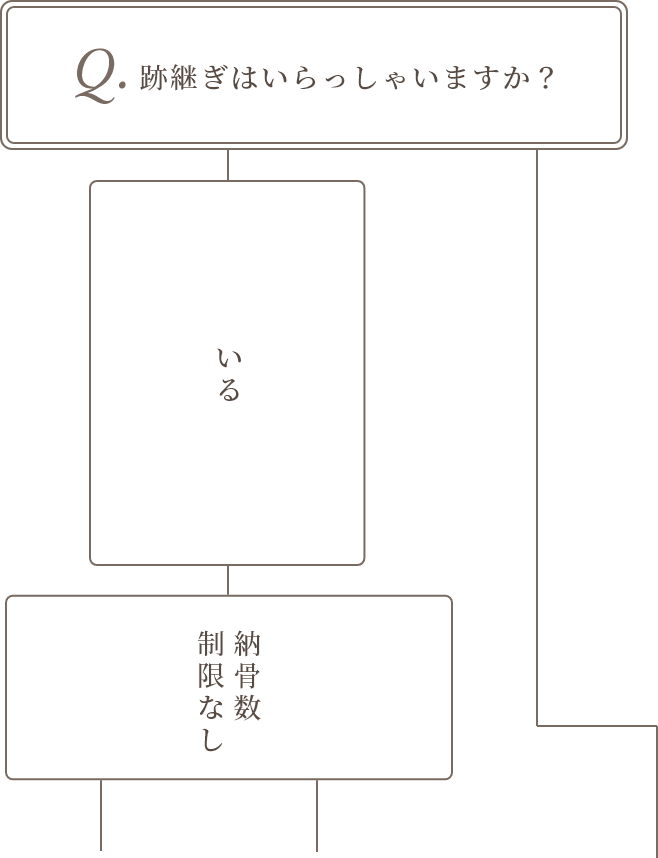 どのお墓を選んでよいかお悩みの