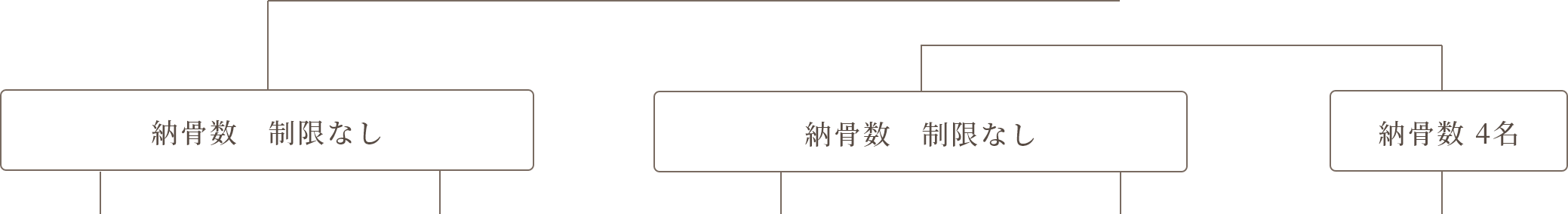 どのお墓を選んでよいかお悩みの