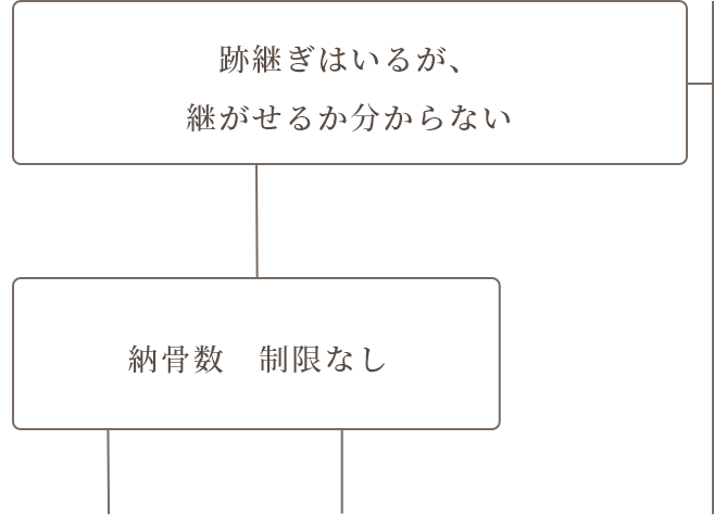 どのお墓を選んでよいかお悩みの