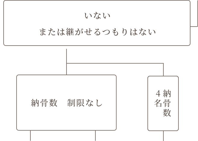 どのお墓を選んでよいかお悩みの