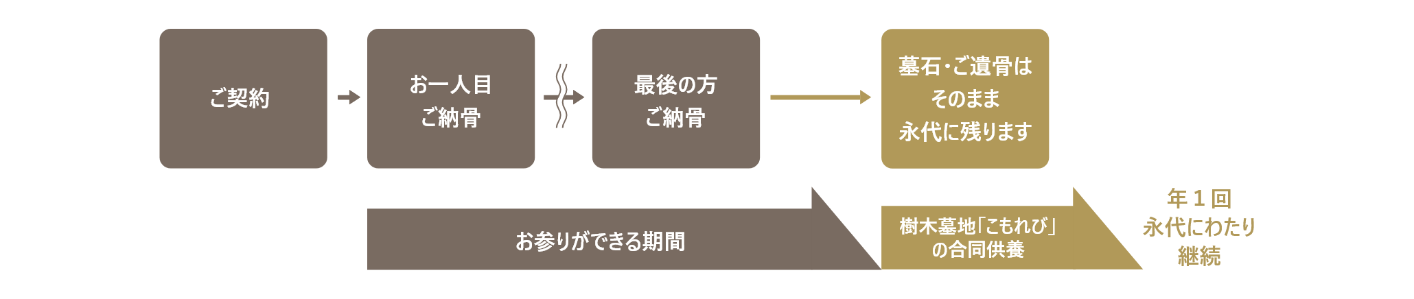 樹木墓地の仕組み