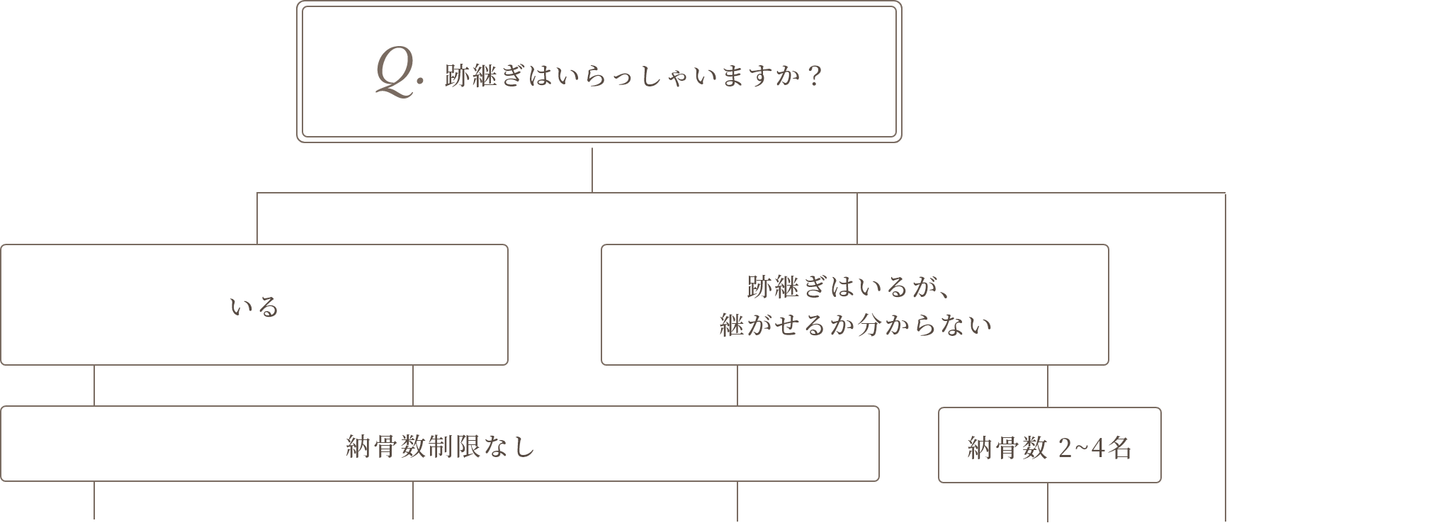 どのお墓を選んでよいかお悩みの