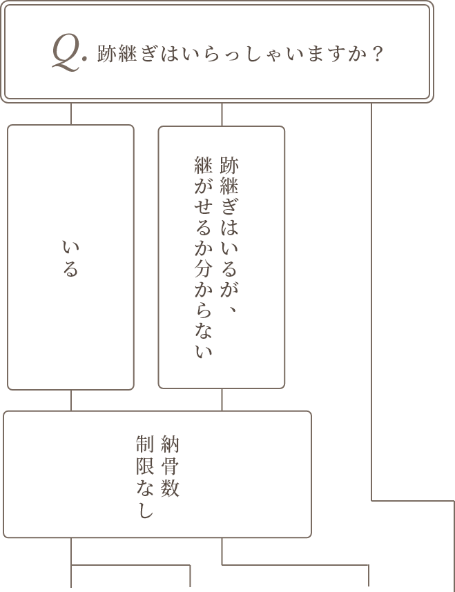 どのお墓を選んでよいかお悩みの