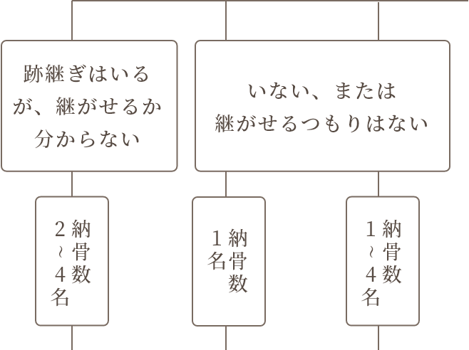 どのお墓を選んでよいかお悩みの